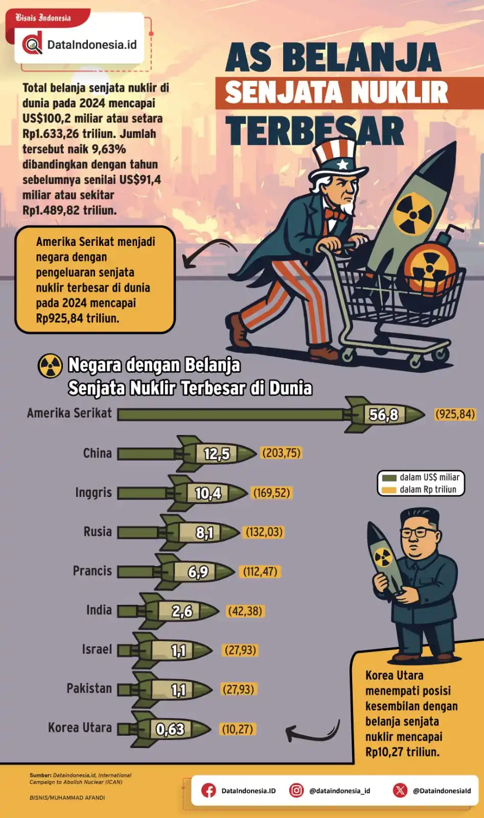 Image from Bisnis Indonesia Group: [INFOGRAFIK] AS Belanja Senjata Nuklir Terbesar...