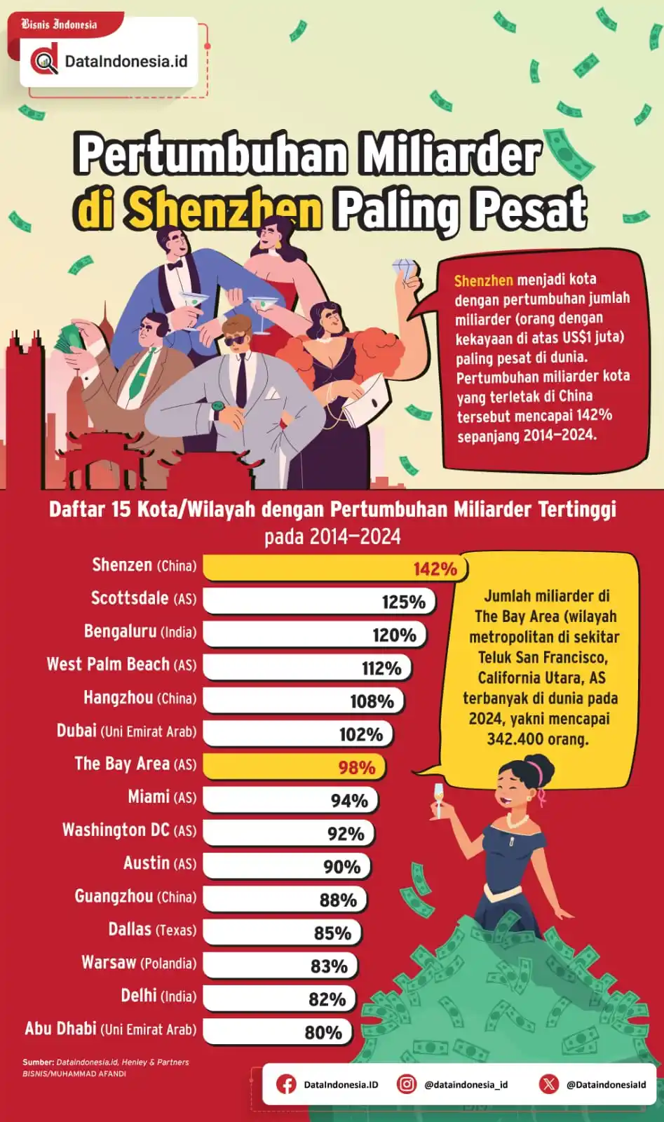 Image from Bisnis Indonesia Group: [INFOGRAFIK] Pertumbuhan Miliarder di Shenzhen Paling Pesat...