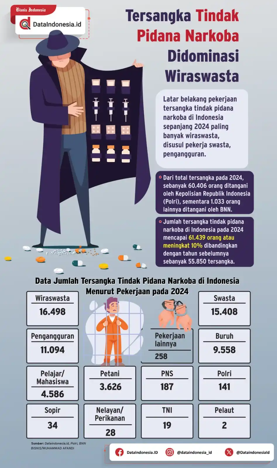 Image from Bisnis Indonesia Group: [INFOGRAFIK] Tersangka Tindak Pidana Narkoba Didominasi Wiraswasta...
