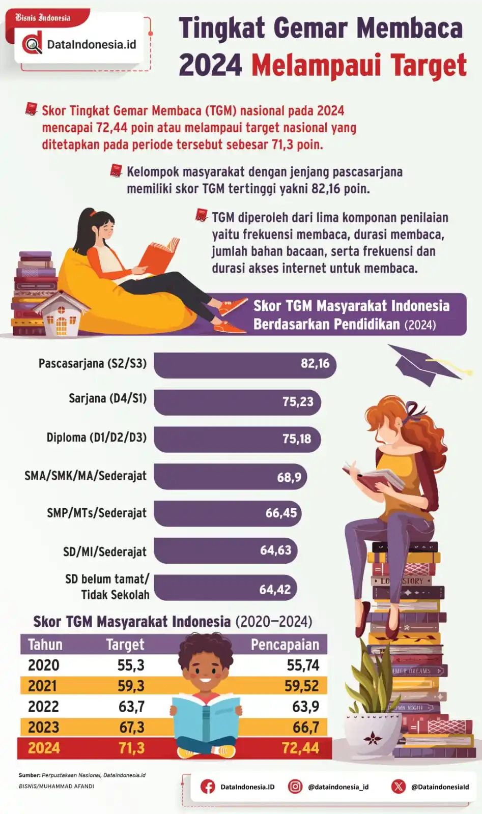 Image from Bisnis Indonesia Group: [INFOGRAFIK] Tingkat Gemar Membaca 2024 Melampaui Target...
