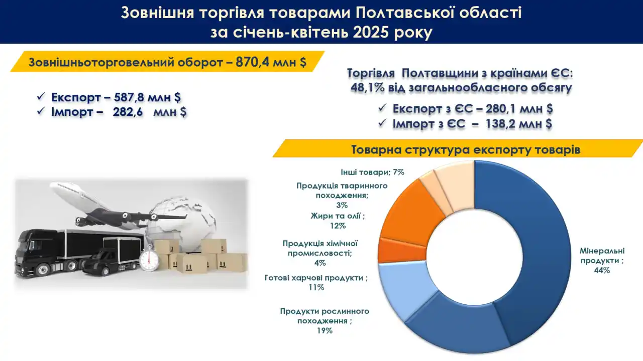 Image from Полтавська ОВА (ОДА): За січень-квітень 2025 року зовнішньоторговельний оборот товарів підпр...
