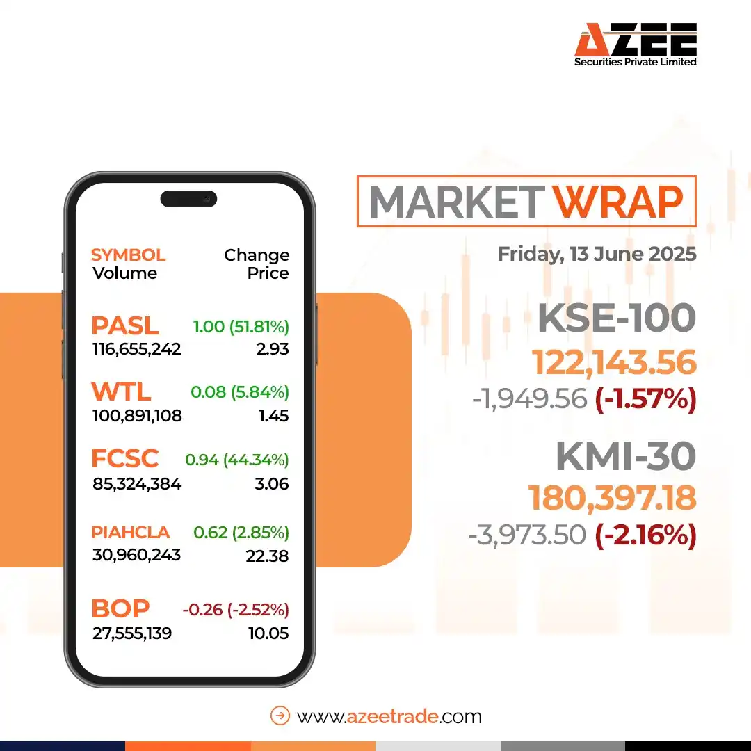 Image from AZEE Securities: 📉 **KSE-100 Closes at 122,144 — Down 1,950 Points** The market faced...