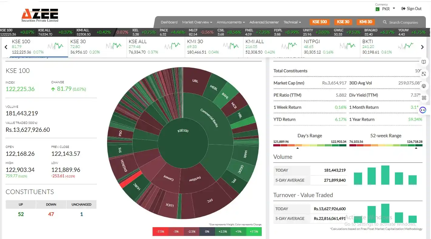 Image from AZEE Securities: 📊 **KSE-100 Closes at 122,225 — Up 82 Points** The market stayed rang...