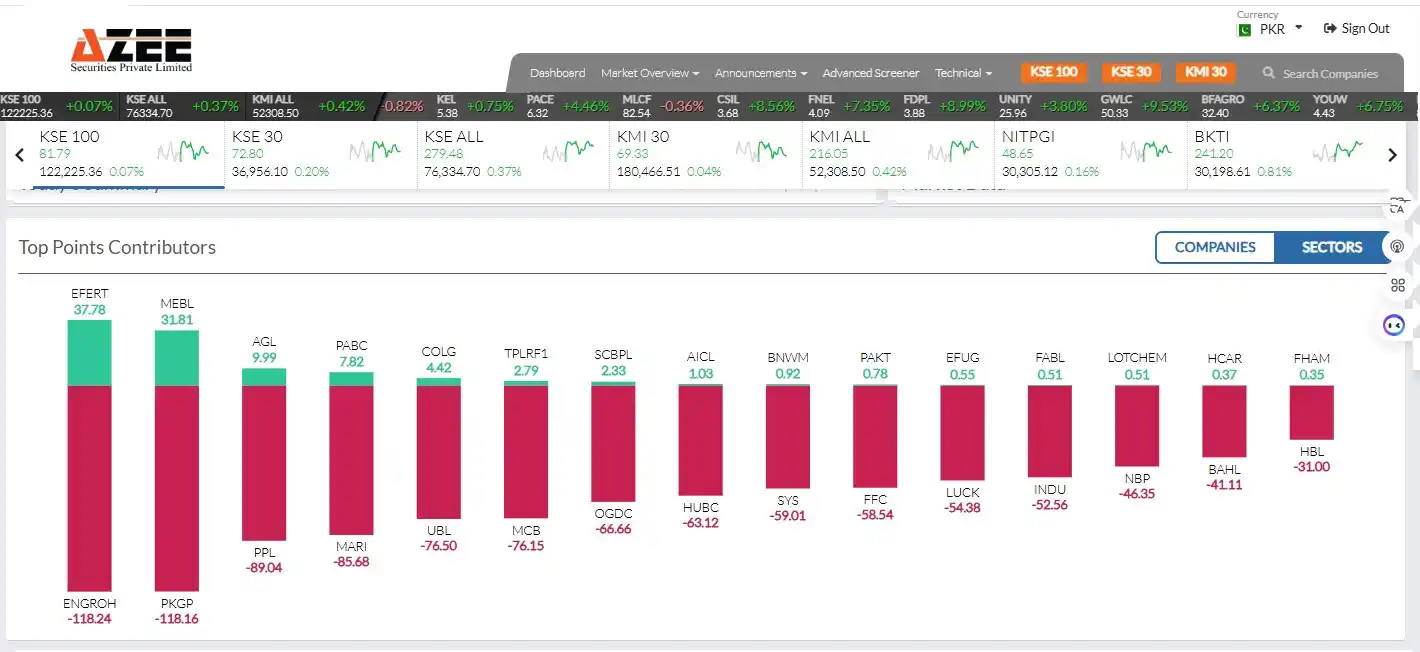 Image from AZEE Securities: 📉 **KSE-100 Index Contributors** Today’s **1,505-point decline** was ...
