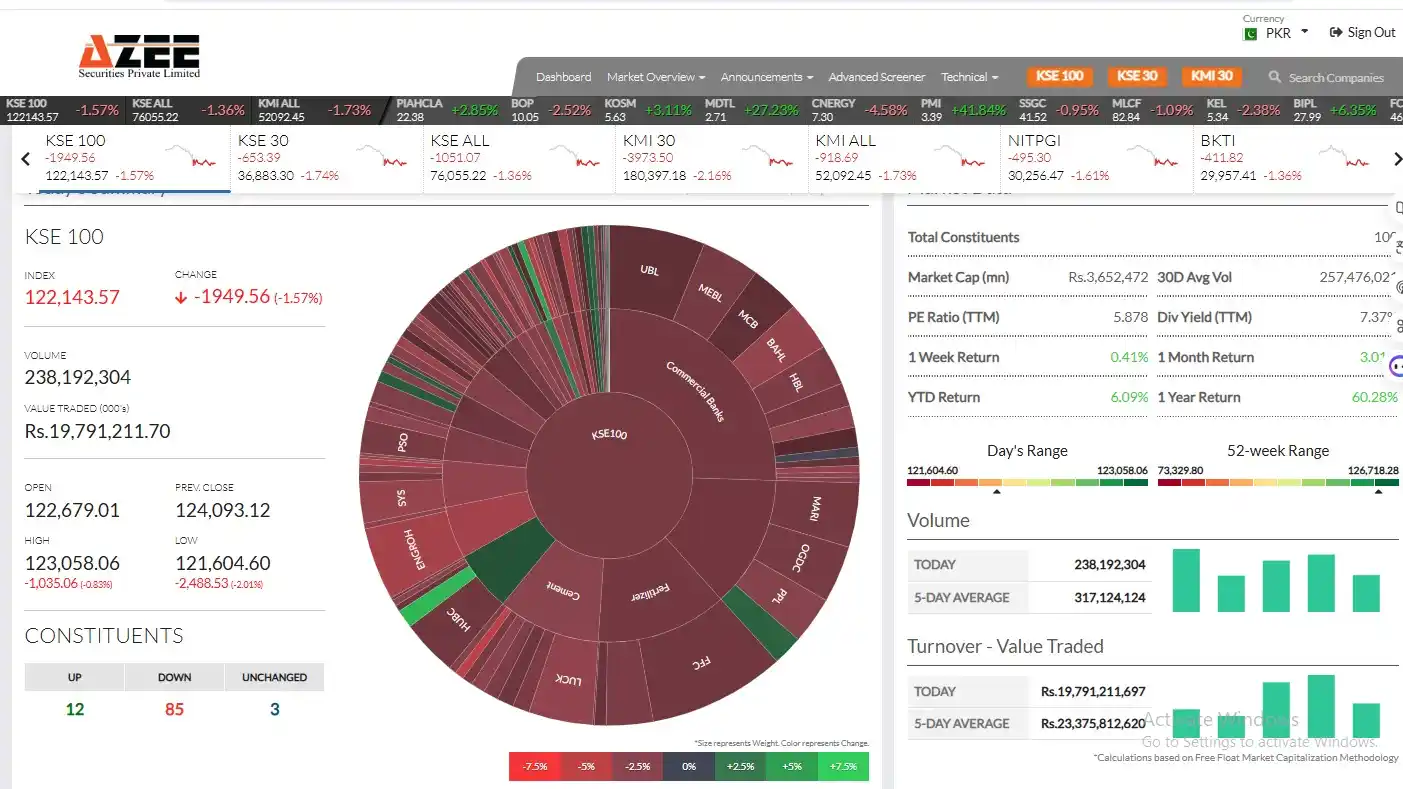 Image from AZEE Securities: 📉 **KSE-100 Index Movement | Market Under Pressure**  The KSE-100 Ind...