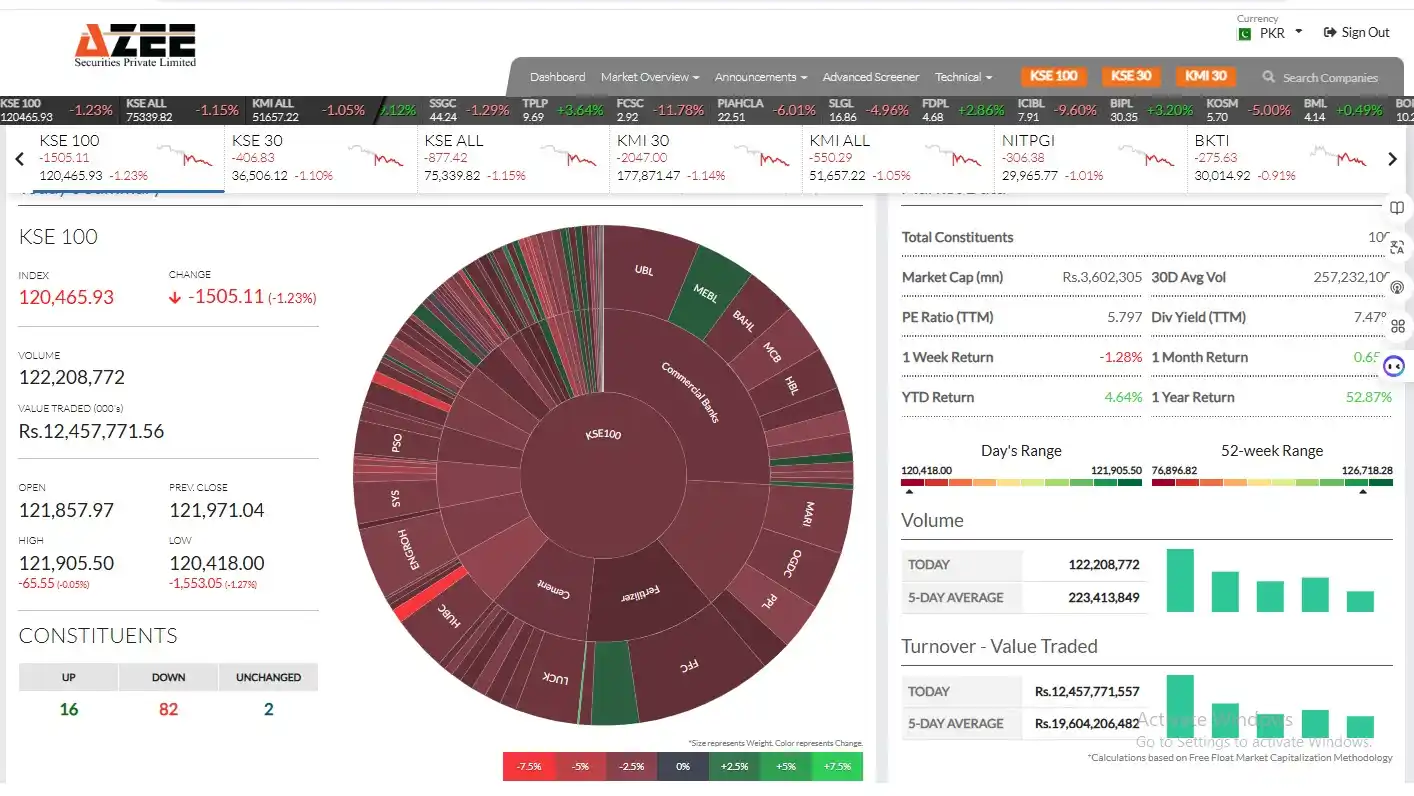 Image from AZEE Securities: 📊 **KSE-100 Index Movement** The benchmark index saw a volatile sessi...