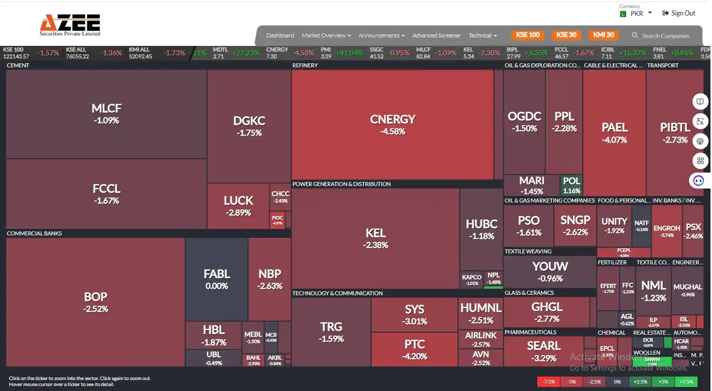 Image from AZEE Securities: *🗺️ Market Heatmap | Bears Take Control* The heatmap turned red today...