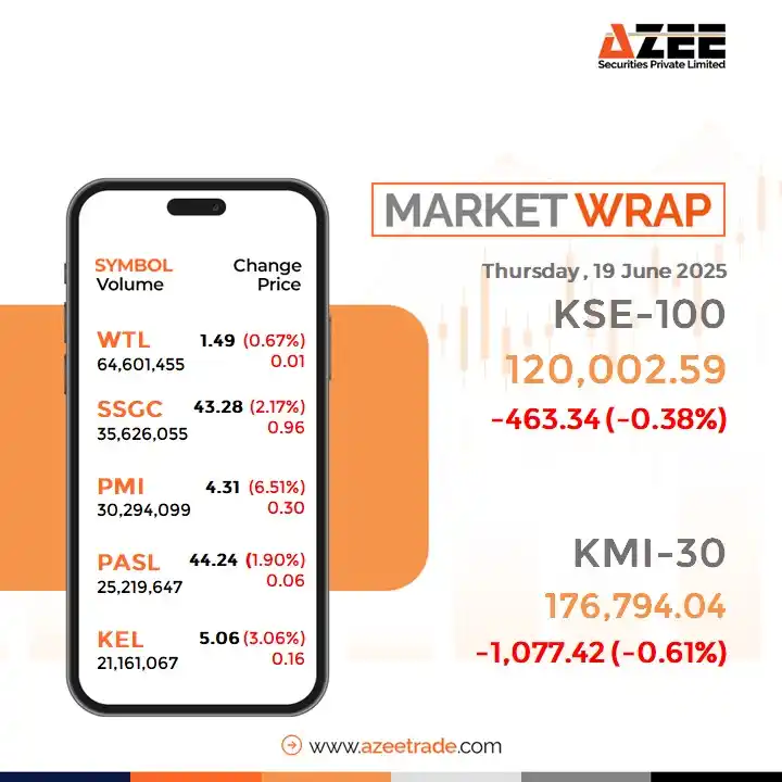 Image from AZEE Securities: 📉 **Market Wrap – June 19, 2025** **KSE-100 Closes at 120,003 (-463 p...