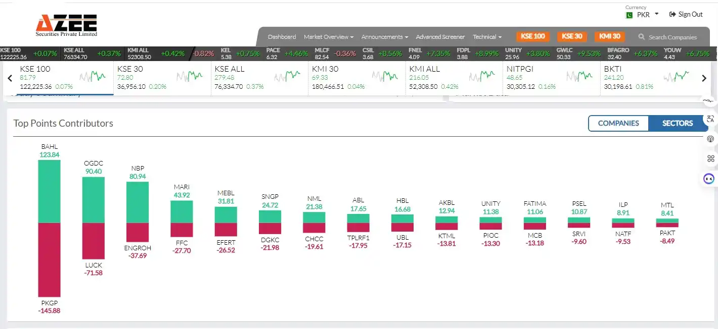 Image from AZEE Securities: 🔥 **Top Index Contributors** **Gainers:** OGDC, MEBL, ENGRO added ups...