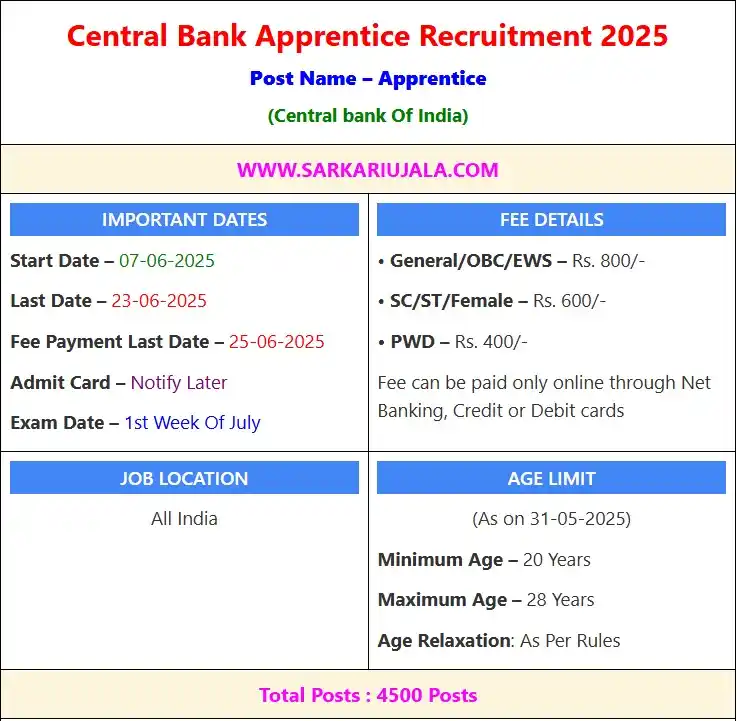Image from Sarkari Ujala | SarkariUjala.Com | Sarkari Job: ✅Central Bank Apprentice Online Form 2025- Link Activated <a class="t...