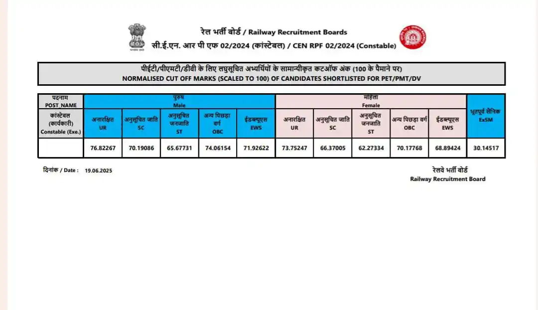 Image from Sarkari Ujala | SarkariUjala.Com | Sarkari Job: Railway RPF Constable Result 2025 – Out <a class="text-blue-500 hover:...