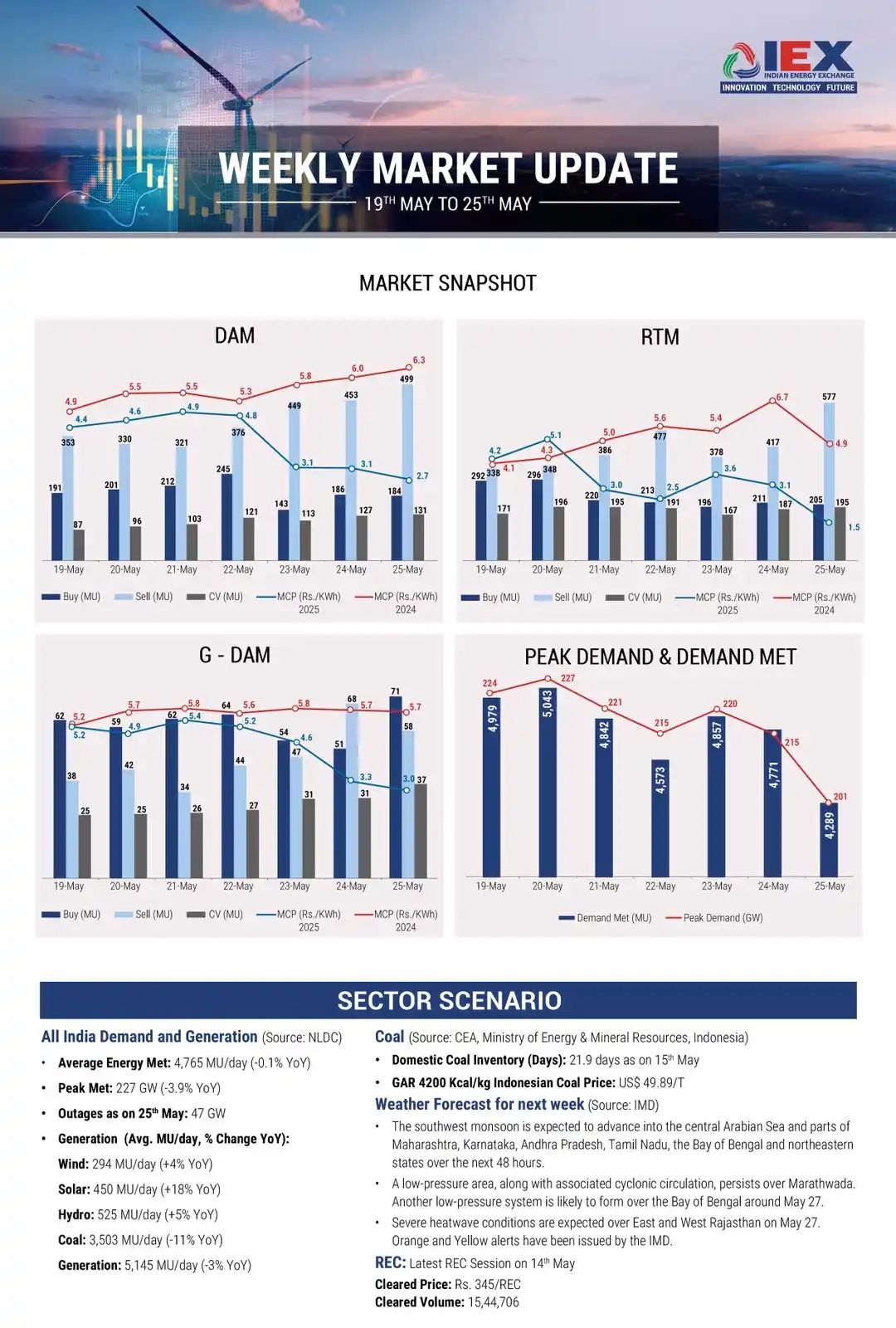 INDIAN ENERGY EXCHANGE (IEX) post