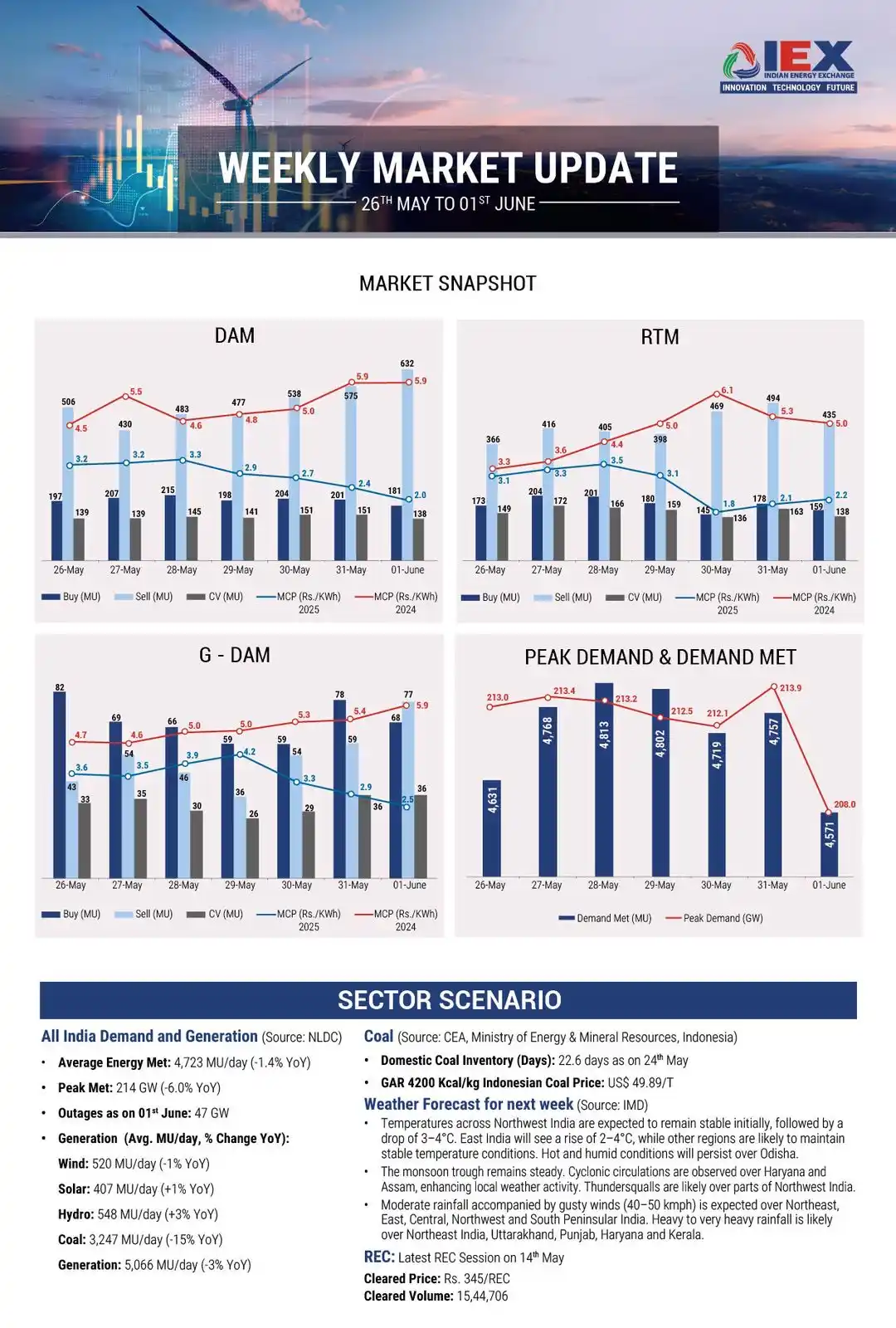 INDIAN ENERGY EXCHANGE (IEX) post