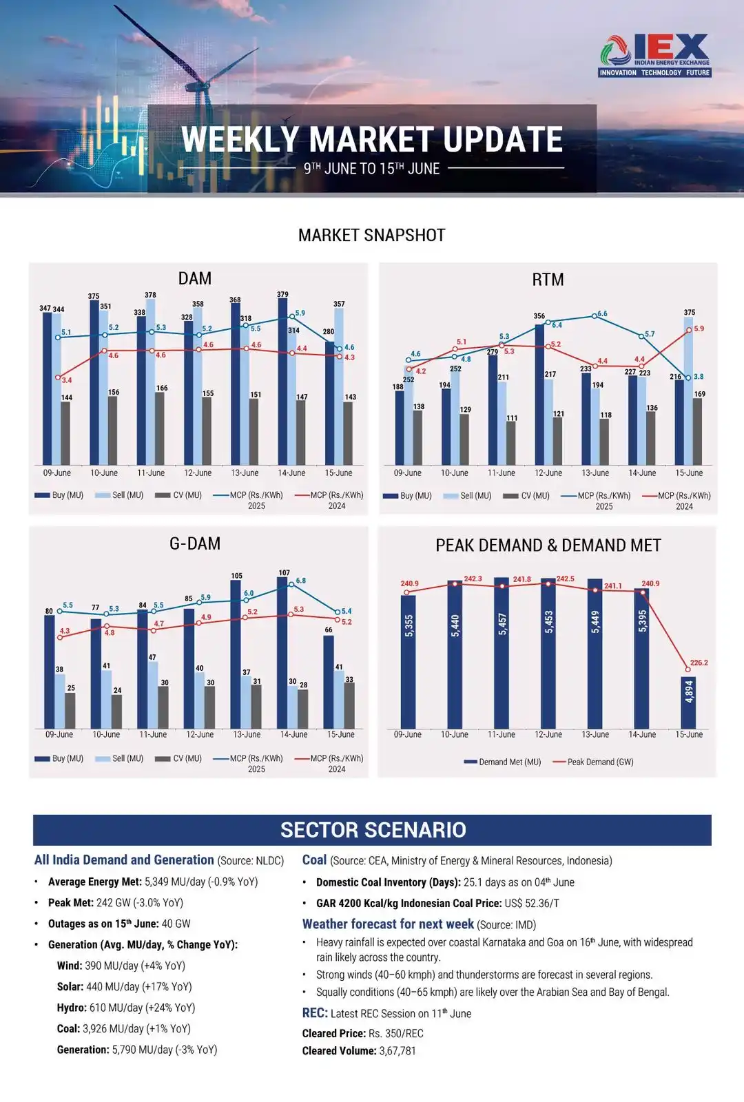 Image from INDIAN ENERGY EXCHANGE (IEX): IEX Weekly Update: 9th June - 15th June 2025. This update includes in...