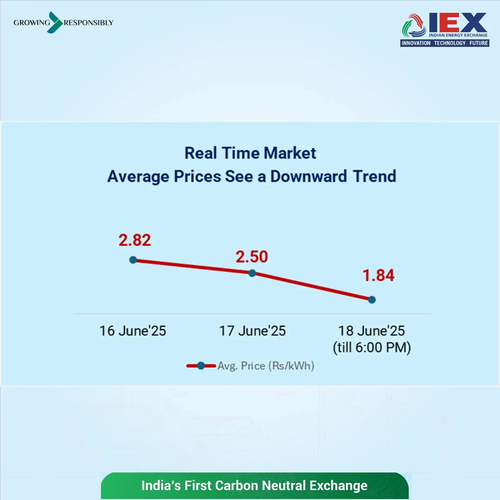 Image from INDIAN ENERGY EXCHANGE (IEX): Real Time Market is discovering competitive prices. The average price ...