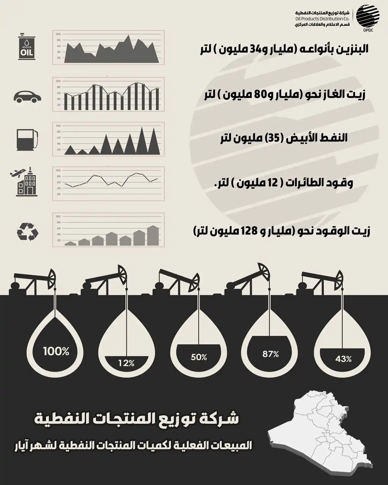 Image from شركة توزيع المنتجات النفطية : بالانفوگراف.. حجم مبيعات المنتجات النفطية لـ آيار  الماضي...