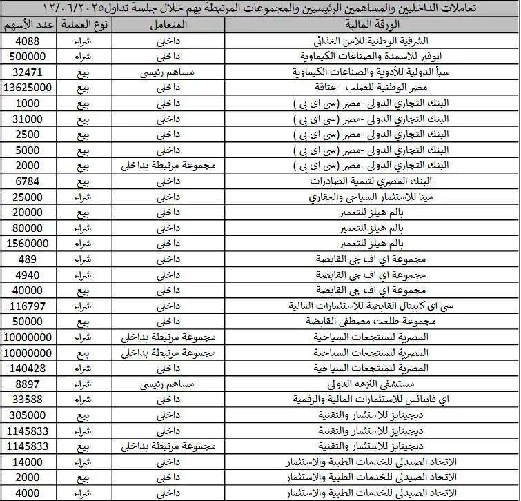 Image from Pioneers securities: *تعاملات الداخليين والمساهمين الرئيسيين والمجموعات المرتبطة بهم بالشرك...