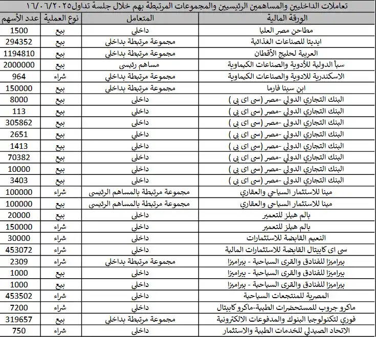 Image from Pioneers securities: *تعاملات الداخليين والمساهمين الرئيسيين والمجموعات المرتبطة بهم بالشرك...