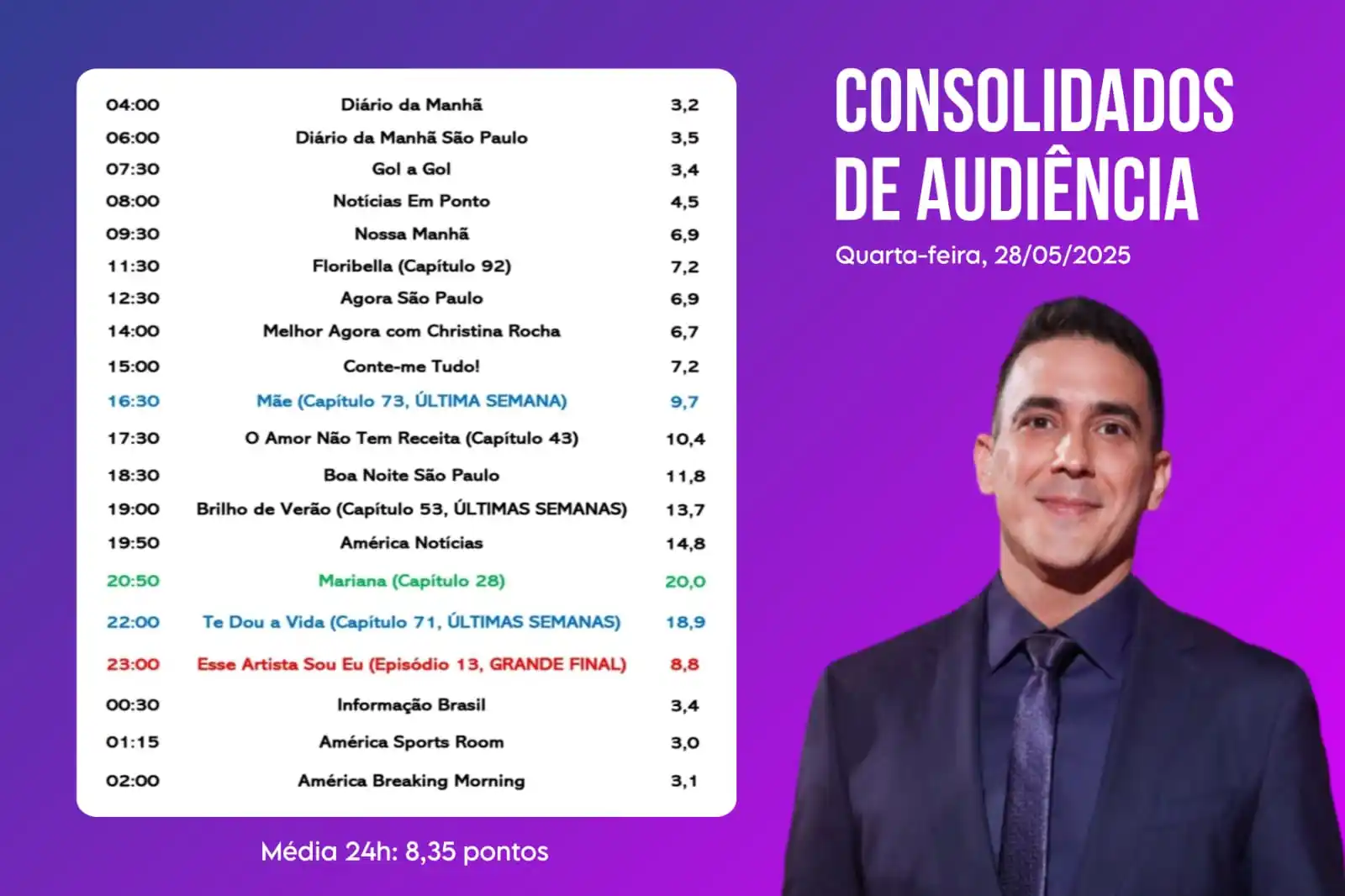 Image from América TV: 📊 Confira os dados consolidados de audiência da América TV — QUARTA-F...