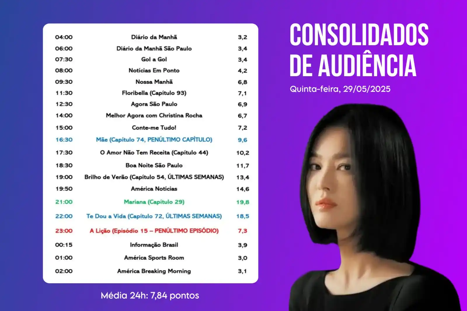 Image from América TV: 📊 Confira os dados consolidados de audiência da América TV — QUINTA-F...