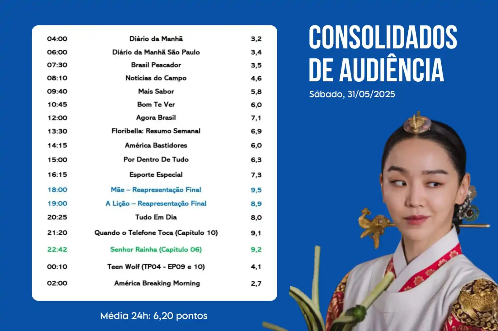 Image from América TV: 📊 Confira os dados consolidados de audiência da América TV SÁBADO, 31...