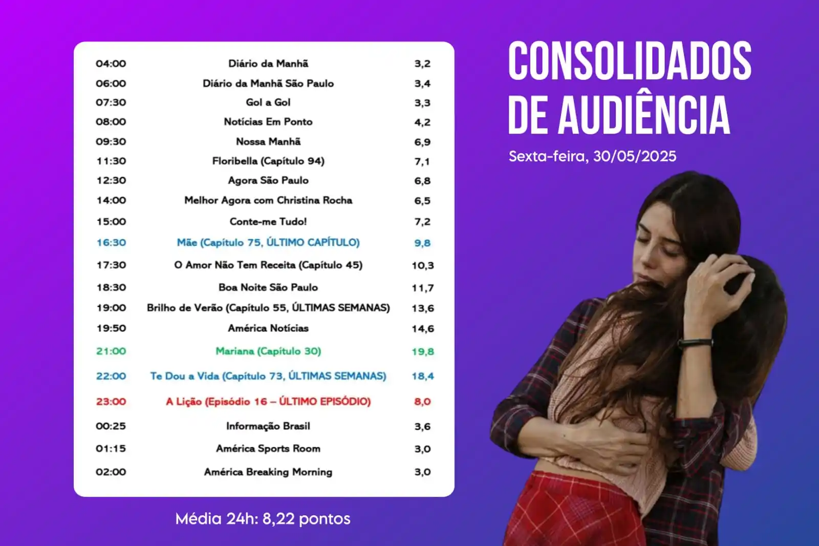 Image from América TV: 📊 Confira os dados consolidados de audiência da América TV — Sexta-fe...