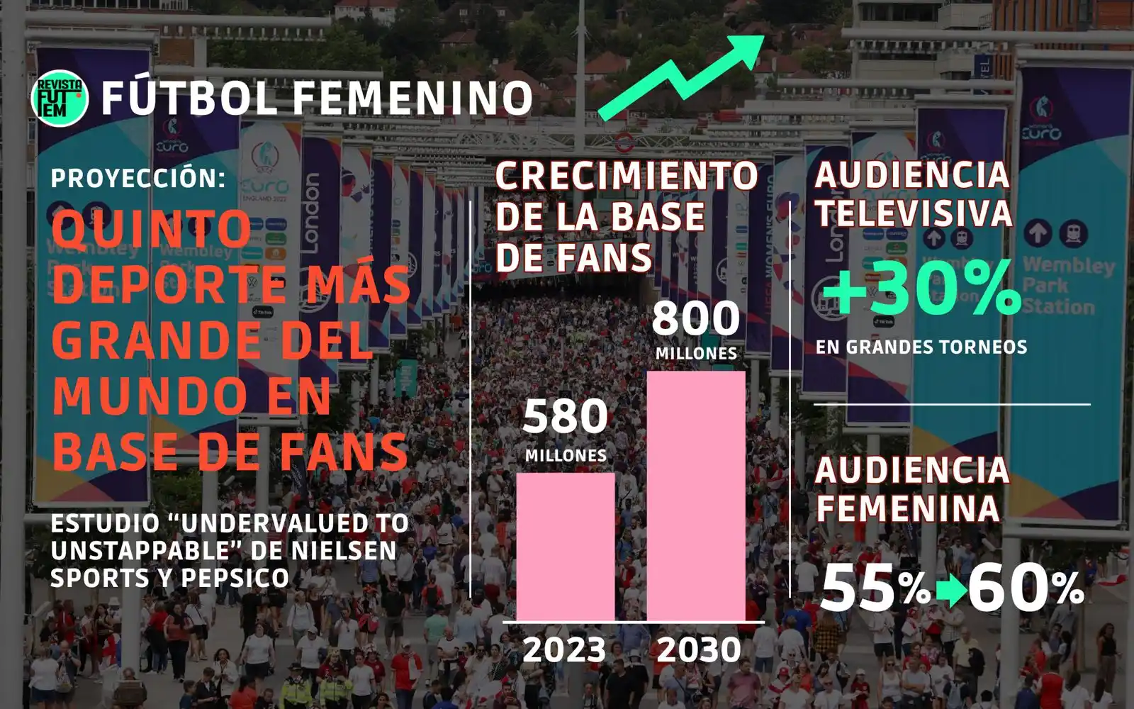 Image from Revista FutFem: 🔥 El fútbol femenino está en un camino de crecimiento exponencial, en...