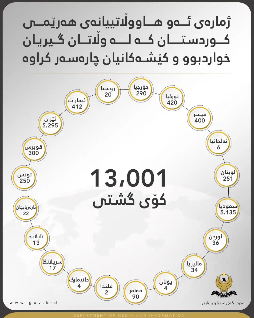Image from KRG News: زیاتر لە 13 هەزار هاووڵاتیی هەرێم کە لە دەرەوەی وڵات گیریان خواردبوو ک...