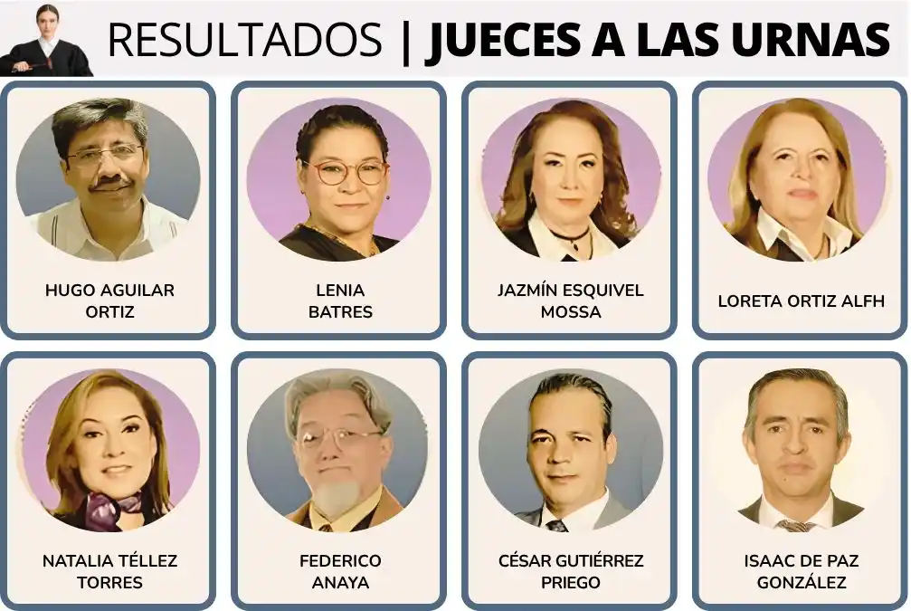 Image from El Tabasqueño: Hugo Aguilar Ortiz encabeza votación para la nueva @SCJN. Se perfila u...