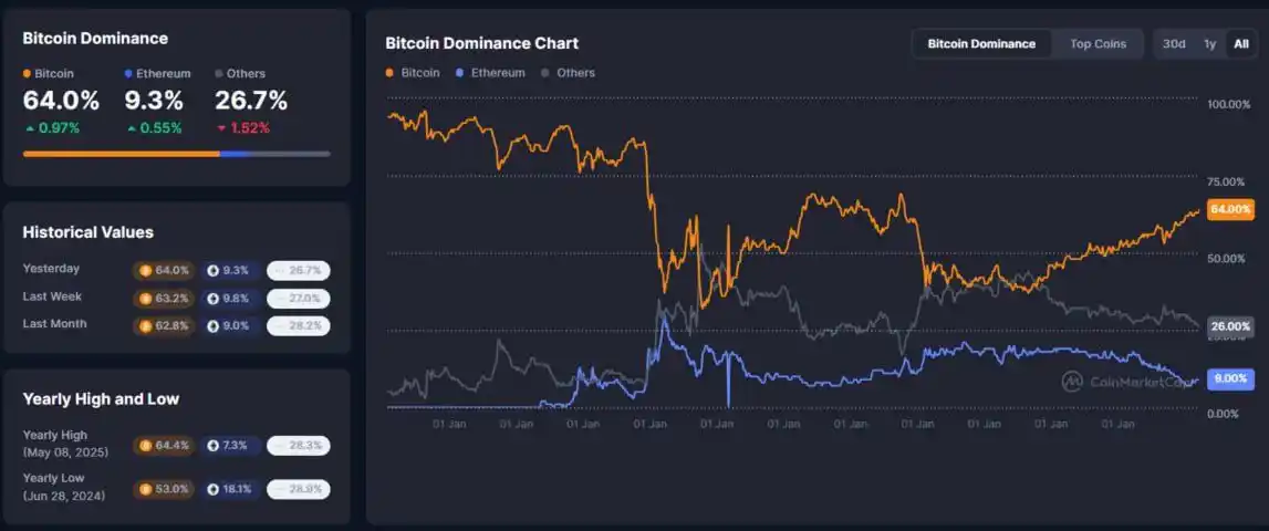 Image from Lassina FOFANA: La domination du Bitcoin a atteint 64 %, un niveau jamais vu depuis ja...