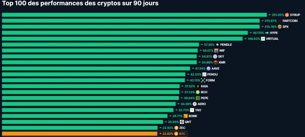 Image from Lassina FOFANA: les memecoins font actuellement les meilleures perfs sur le marché...