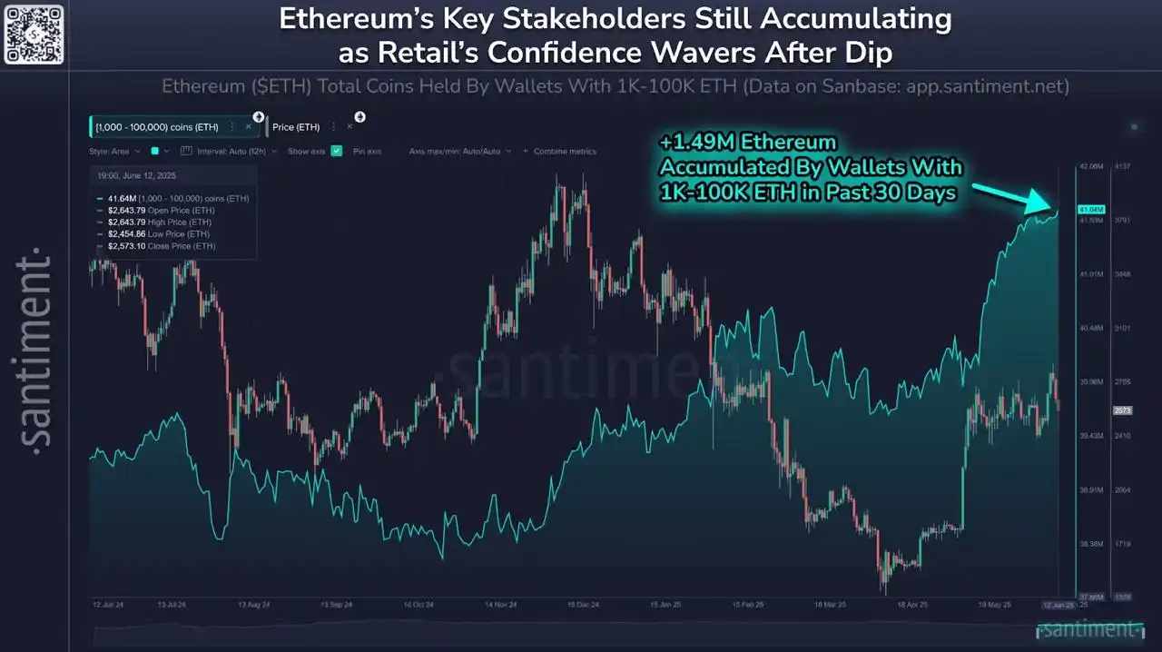 Image from Lassina FOFANA: 🐋 NOUVEAU : Les baleines et les requins d'Ethereum augmentent leurs a...