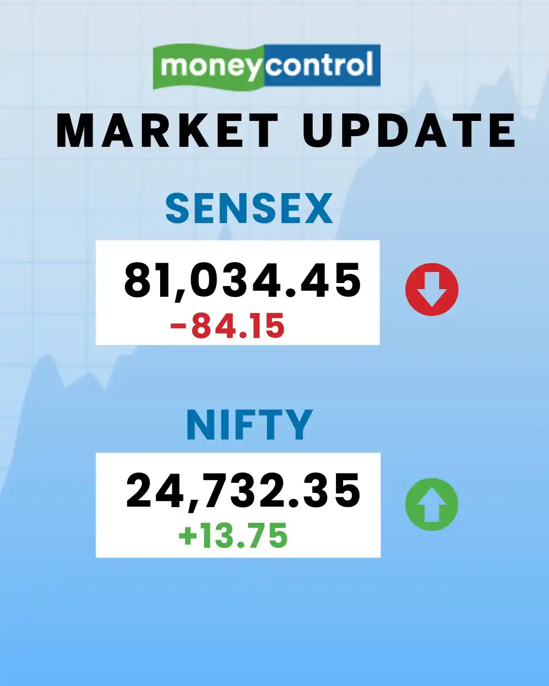 Image from moneycontrol: Sensex, Nifty flat at pre-open; OMC, Sun Pharma, Godrej Properties, Na...