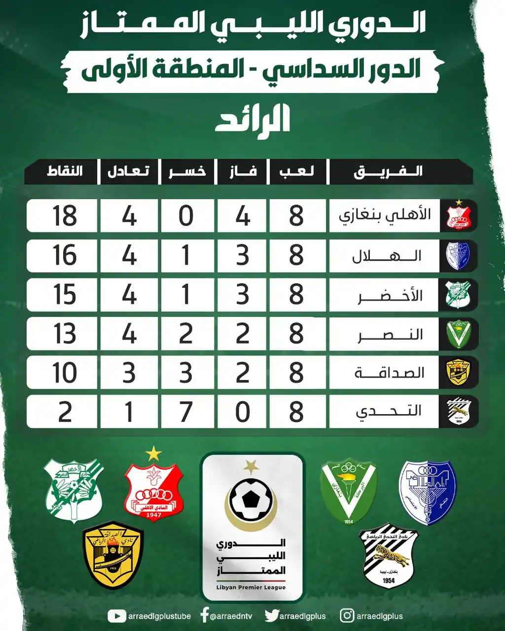 Image from شبكة الرائد الإعلامية: عقب انتهاء الجولة الثامنة من سداسي المنطقة الأولى المؤهل لسداسي التتوي...