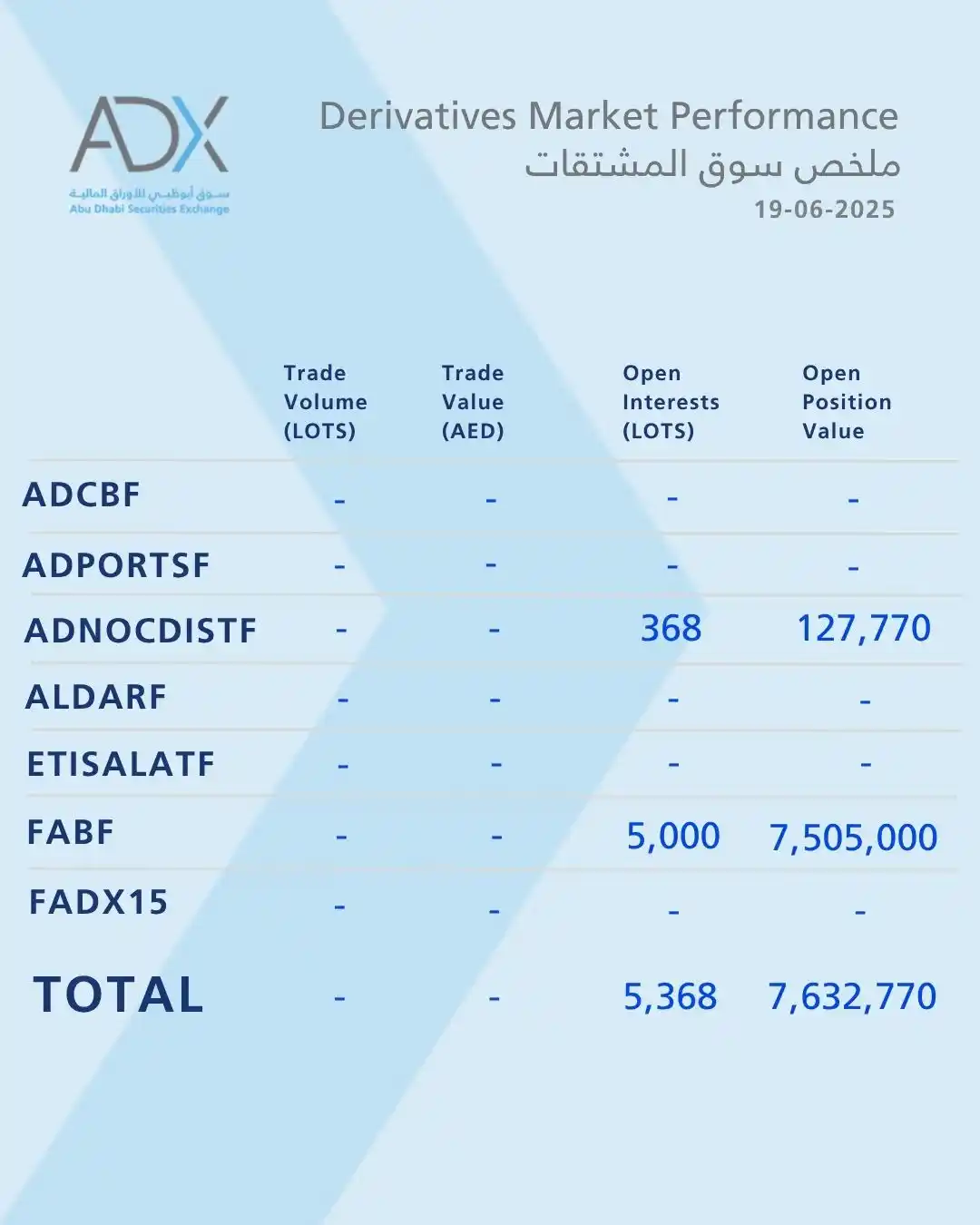 Image from ADX سوق أبوظبي للأوراق المالية : أداء المشتقات المالية في سوق أبوظبي للأوراق المالية اليوم ADX derivat...