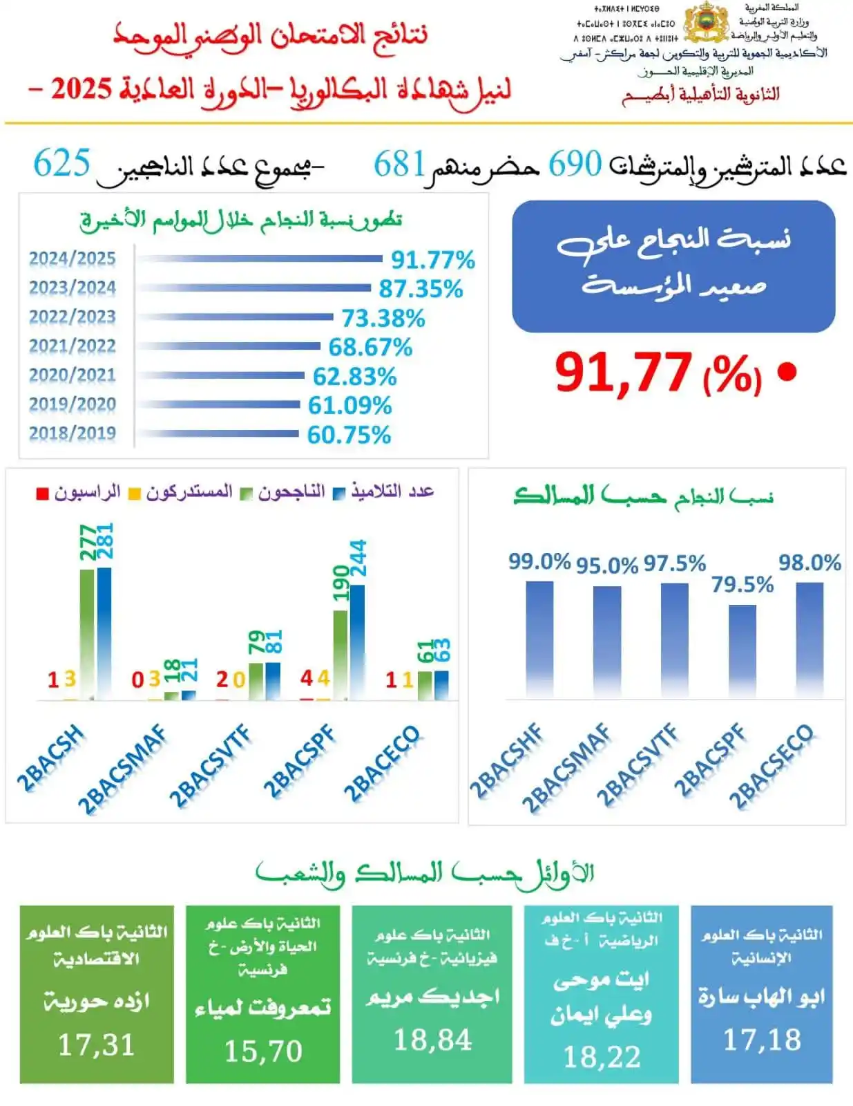 Image from Portefeuille Pédagogique ©️: الثانوية التأهيلية أبطيح تحتل الرتبة الأولى إقليميا بالمديرية الإقليمي...