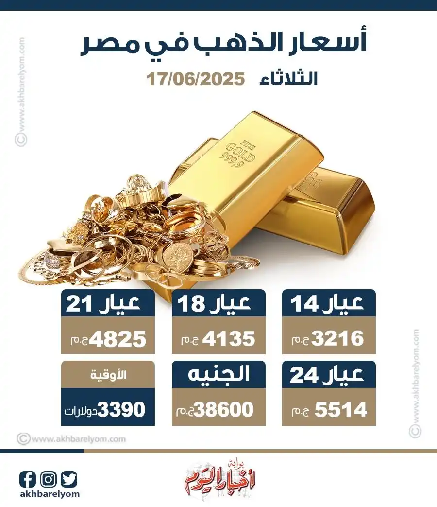 Image from بوابة أخبار اليوم : إنفوجراف| ارتفاع أسعار <a class="text-blue-500 hover:underline cursor-...