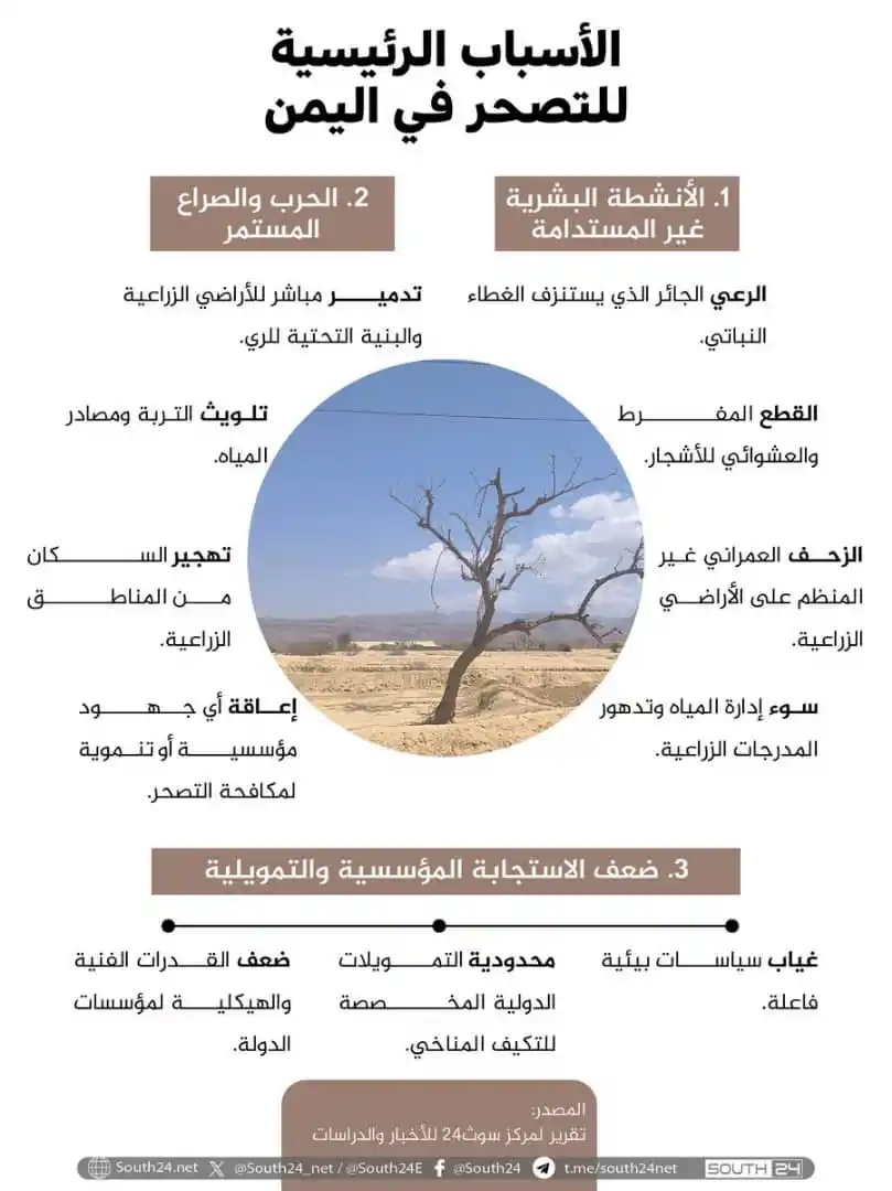 Image from مركز سوث24 | South24: انفوجرافيك:  الأسباب الرئيسية للتصحر في اليمن  https://x.com/South24_n...