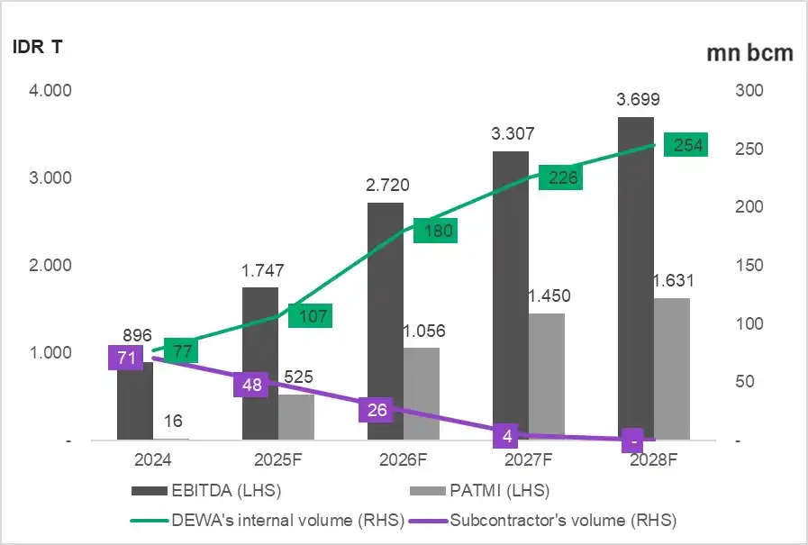 Image from Stockbit: ⛏️ *DEWA: Unlocking Multi–Year Growth through Transformation* _*by Sto...