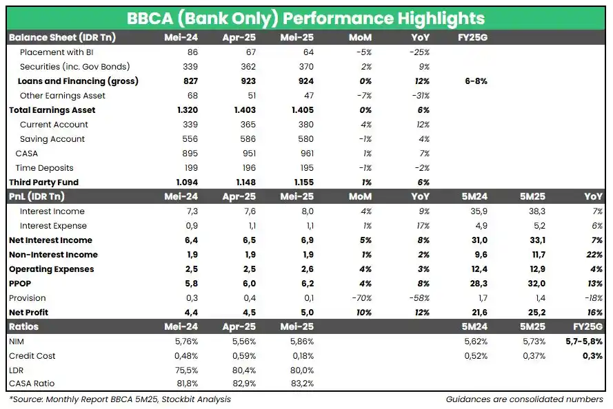 Image from Stockbit: *Ringkasan Snips* *(16/6/2025)* _*by Stockbit Sekuritas*_ *BBCA 5M25:...