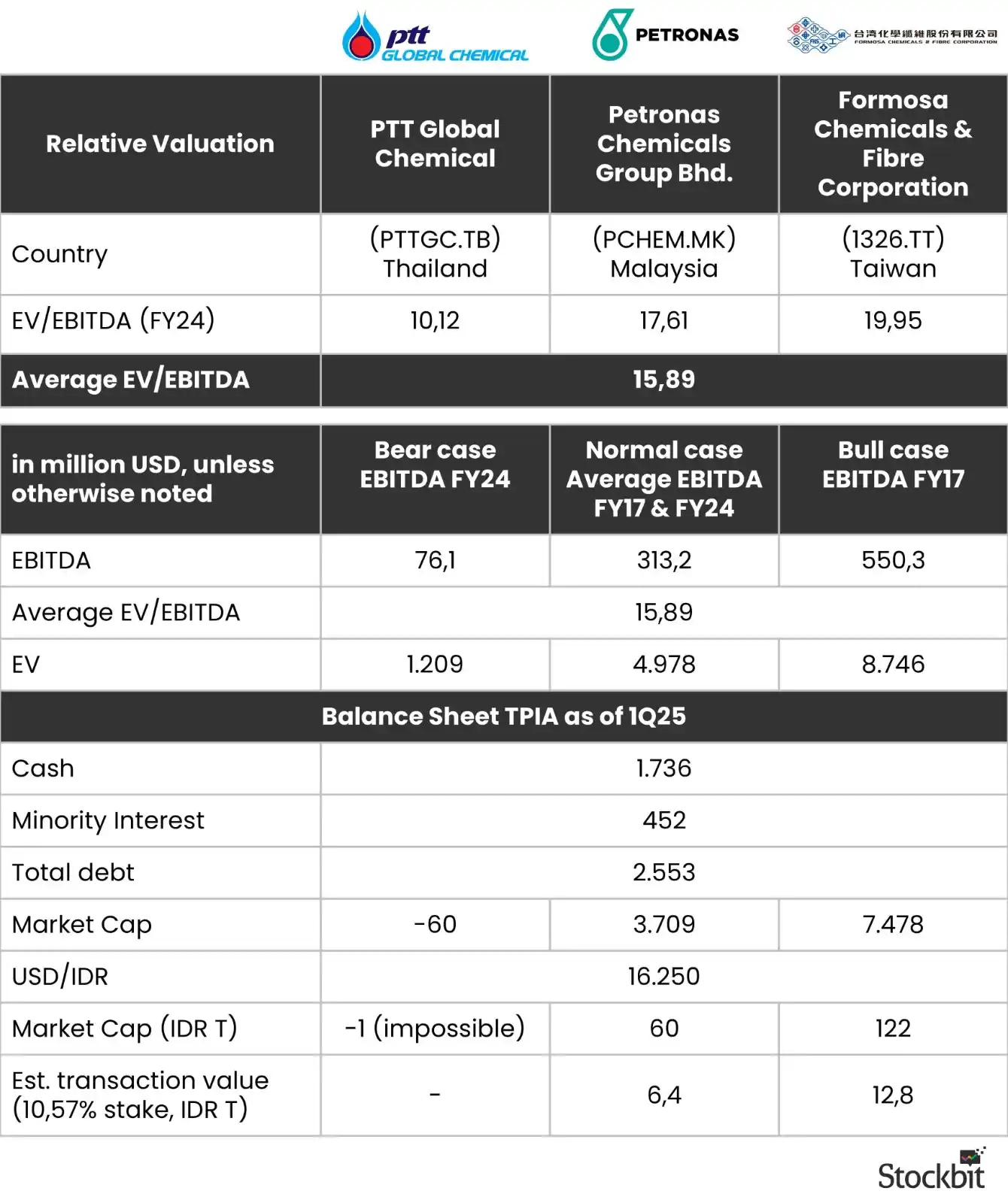 Image from Stockbit: *⚗️TPIA: Dampak Divestasi SCG Chemicals Minimal*  Setelah SCG Chemical...