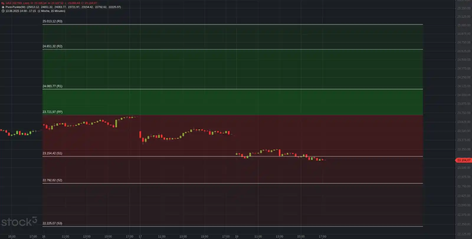Image from Traders Club – by Trading-Portal.NET: 📈🔔  Xetra-DAX Schluss heute bei 23.057,38 & -1,12%. Woche: -1,9% Jun...
