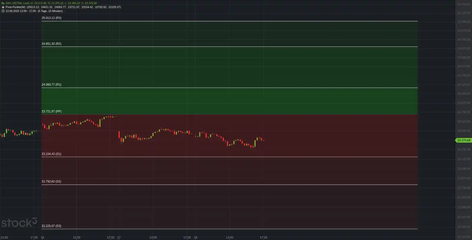 Image from Traders Club – by Trading-Portal.NET: 📈🔔  Xetra-DAX Schluss heute bei 23.317,81 & -0,50%. Woche: -0,8% Jun...