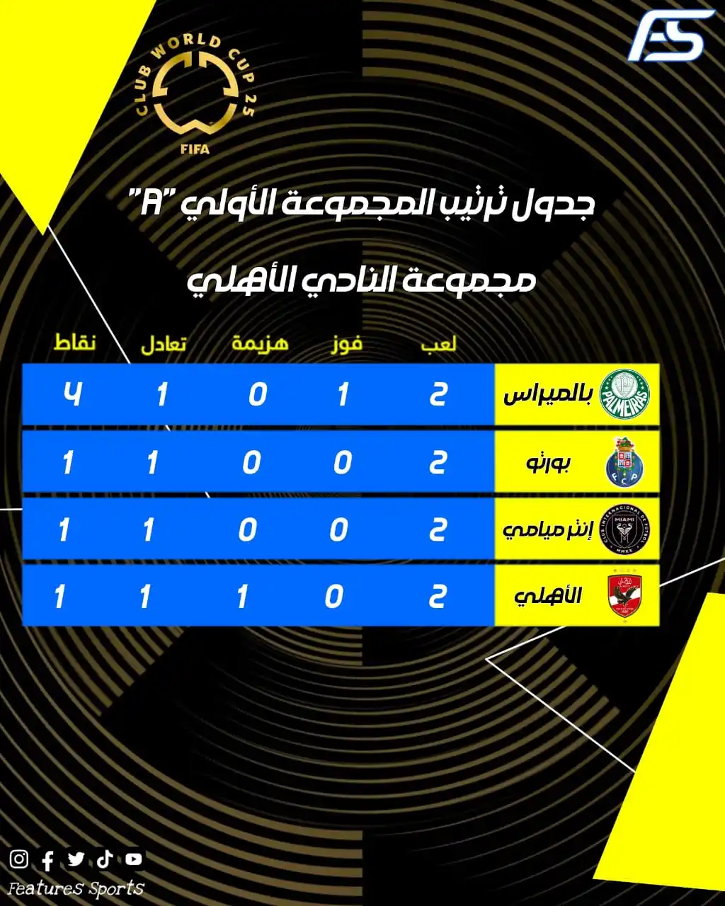 Image from Features Sports: بالميراس يتصدر ترتيب المجموعة بعد نهاية لقاء الأهلي 🏆 كأس العالم للأ...