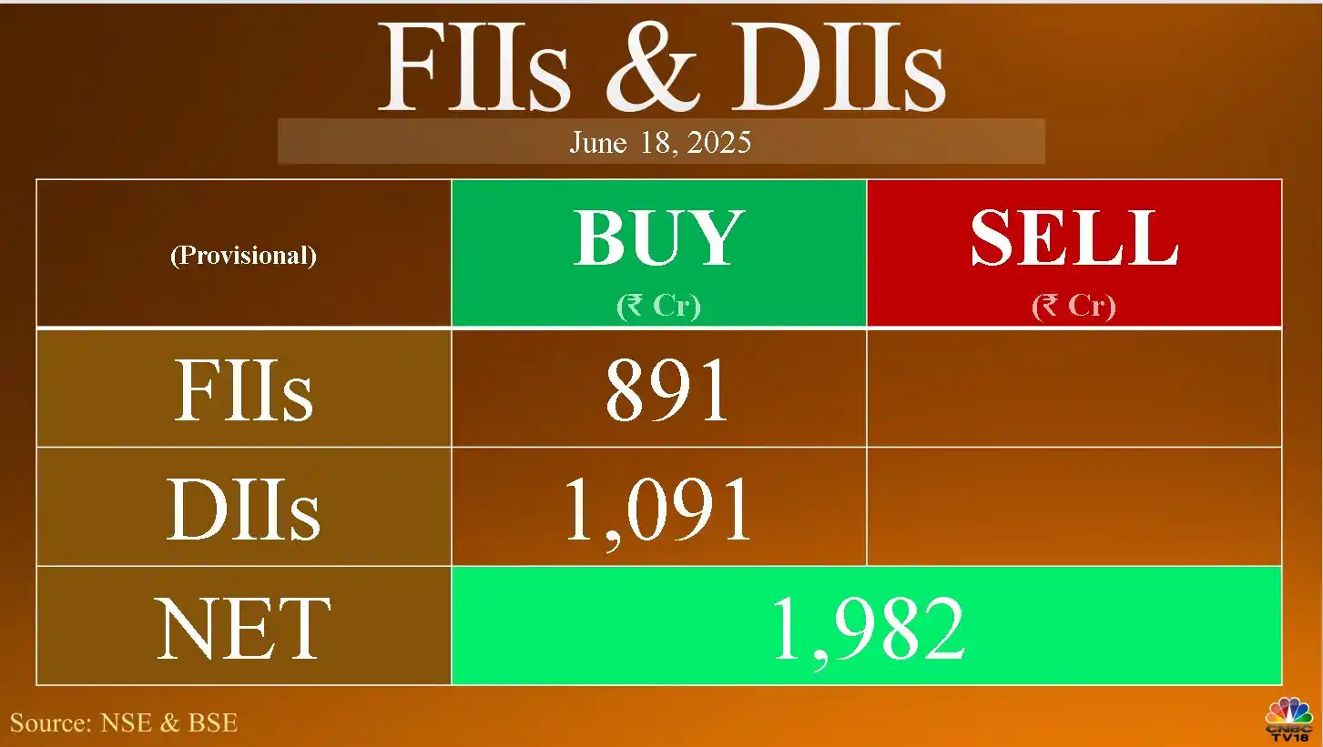 Image from EQUITY STARS: FIIs net buy ₹890.93 crore & DIIs net buy ₹1,091.34 crore in equities ...