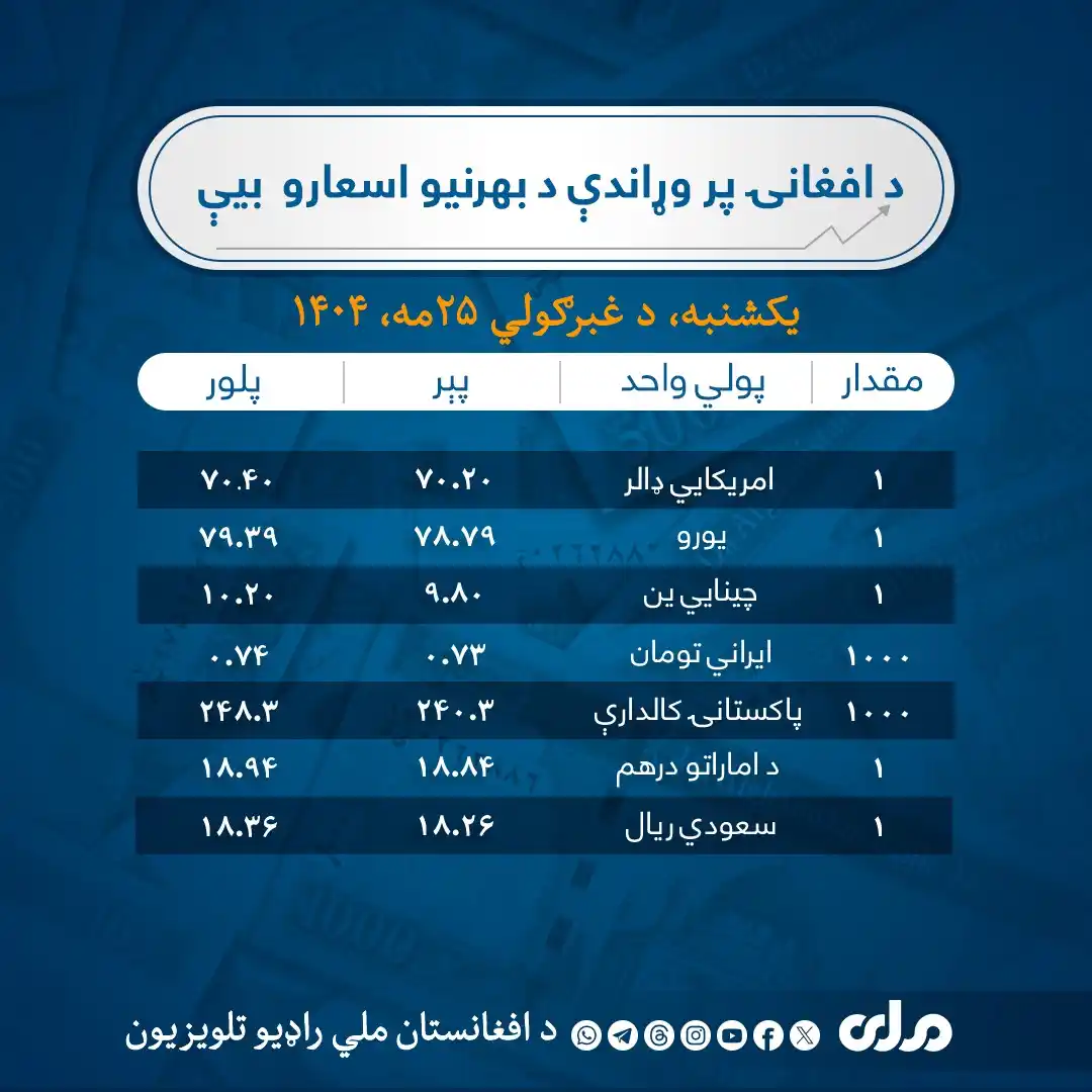 Image from RTA Pashto: نن یکشنبه د کابل په بازارونو کې افغانۍ د ځینو بهرنیو اسعارو پر وړاندې ...
