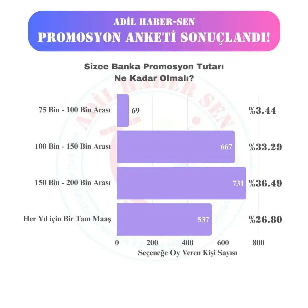 Image from Adil Haber-Sen: Ptt Çalışanlarının Maaş Promosyonu Beklentisi: En Az 150-200 Bin TL.  ...