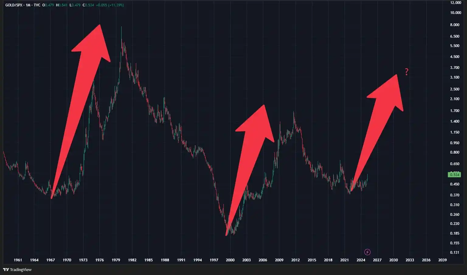 Image from SHAREALAM : The Gold to SPX ratio when it gets going ...does not stop for next 10-...