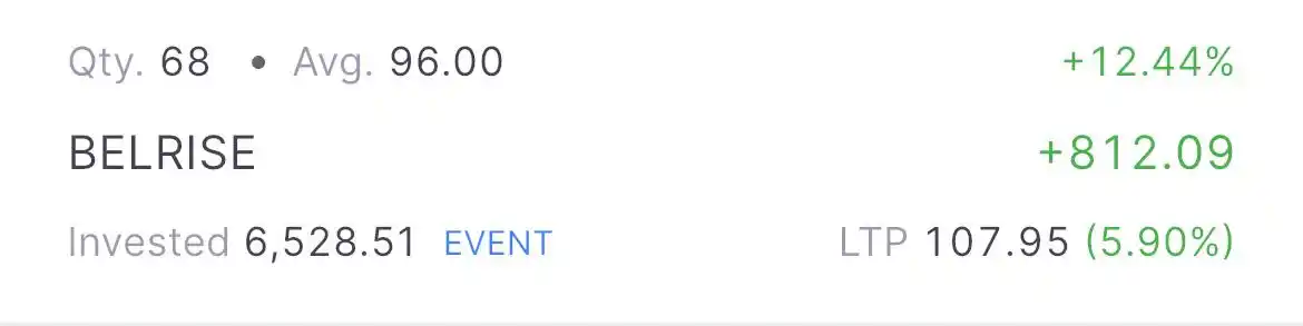 Image from Market Kaa Gyaan 💹: *Watch BELRISE IN falling market 🥳😍🤩😎* *Also HOLDING IPO SHARES!!...