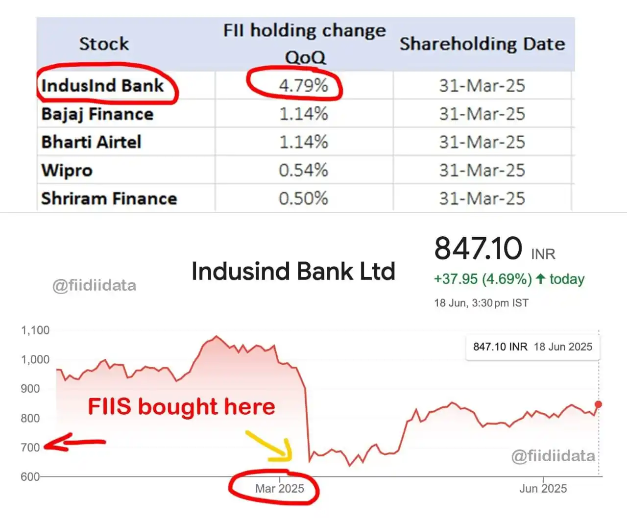 Image from EQUITY STARS: While everybody was busy selling Indusind bank during fraud news in Ma...
